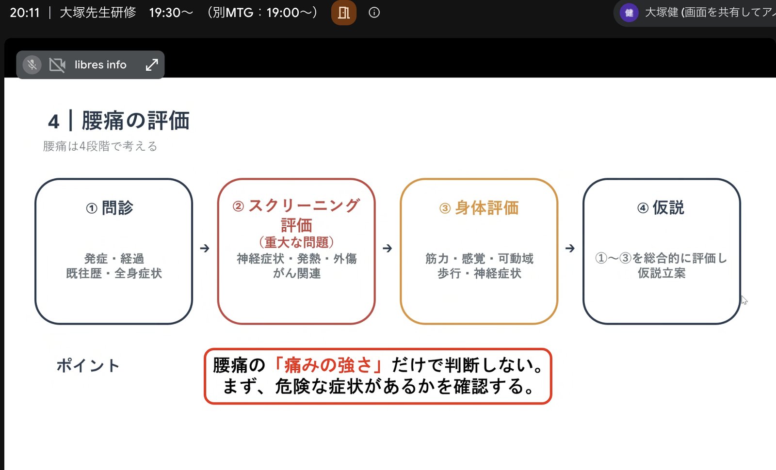腰痛を4つの段階で評価する考え方を解説するスライド